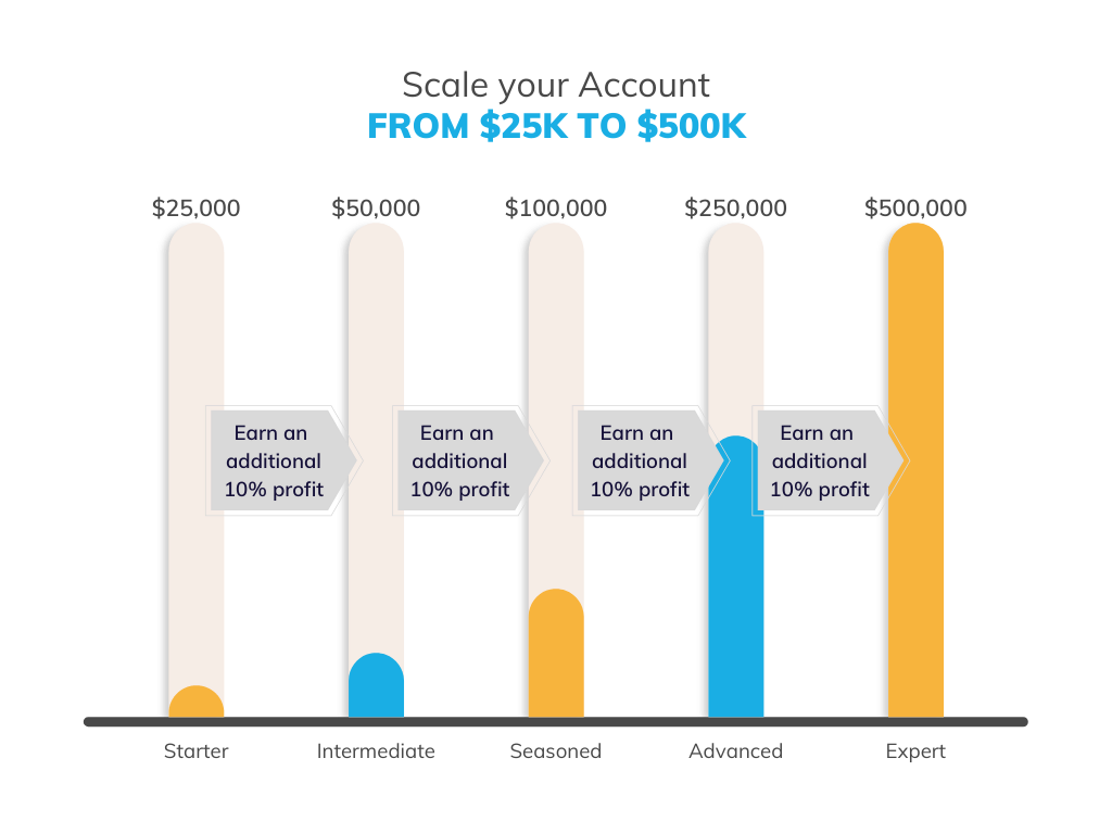 Surge Trader Scaling Plan