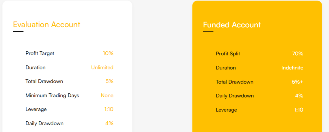 Funded Academy- Evaluation and Funded Account Overview