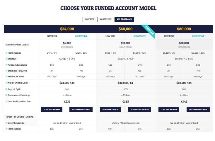 THE5ERS INSTANT FUNDING PACKAGES